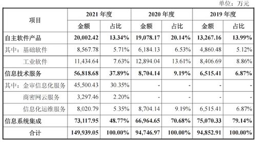 航天软件科技含量辨析 信息系统集成服务背后的关联交易与外采依赖